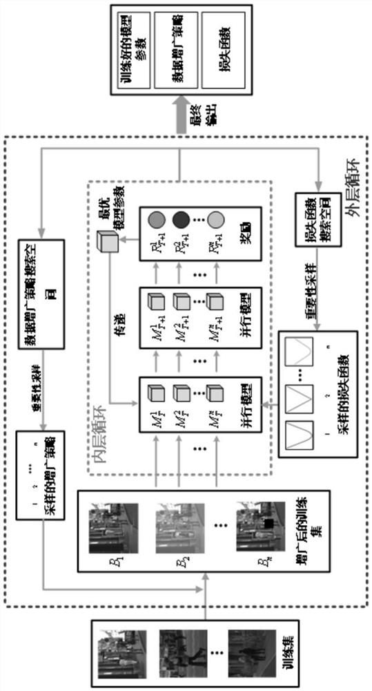 Pedestrian detection method combining automatic data augmentation and loss function search