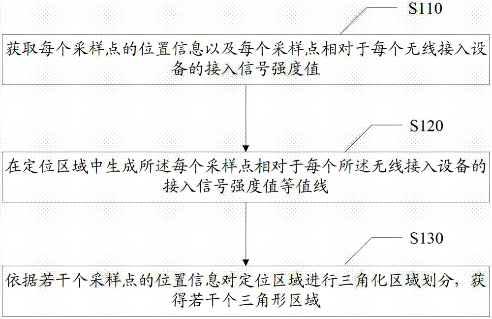 A terminal positioning method and related equipment and system