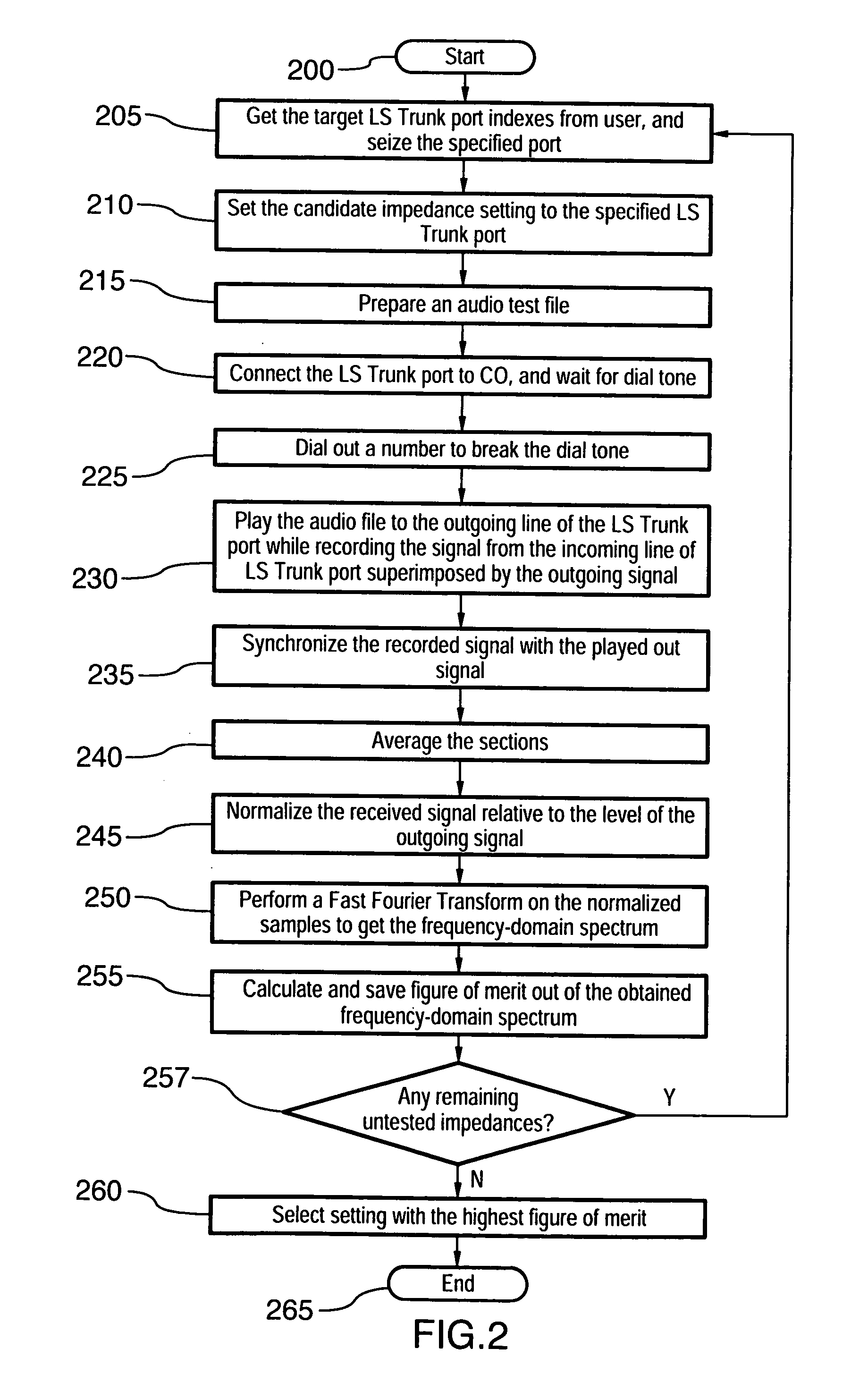 Method of selecting impedance setting for loop start trunk line