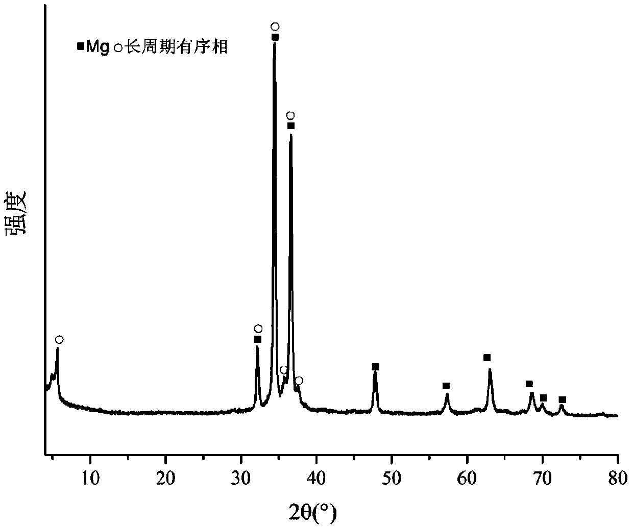 High-strength and high-plasticity cast Mg-Ni-Y alloy and preparation method thereof
