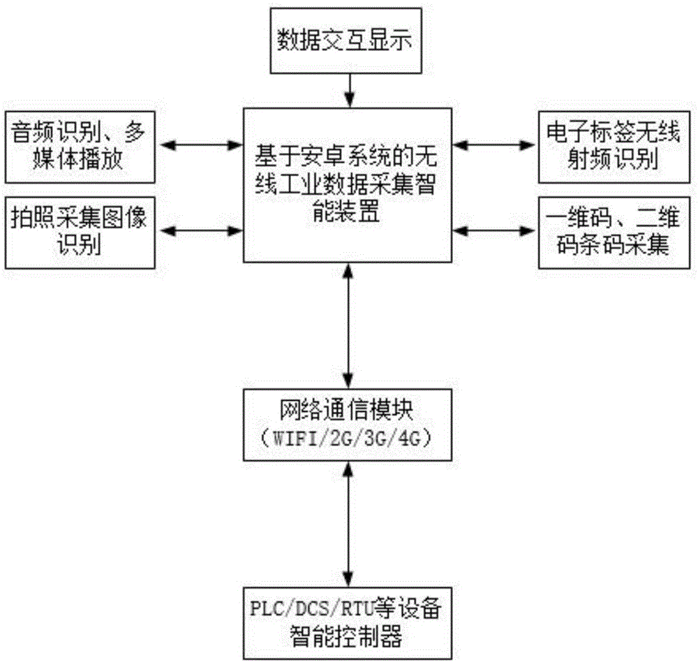 Industrial wireless data intelligent collecting device and method based on Android system