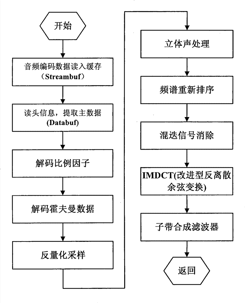 Method for optimizing memory space during MP3 audio decoding at fixed point DSP