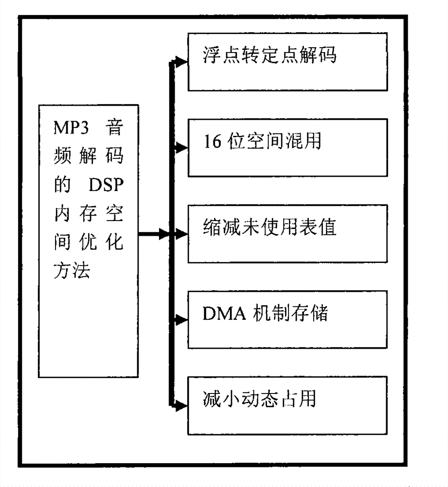 Method for optimizing memory space during MP3 audio decoding at fixed point DSP