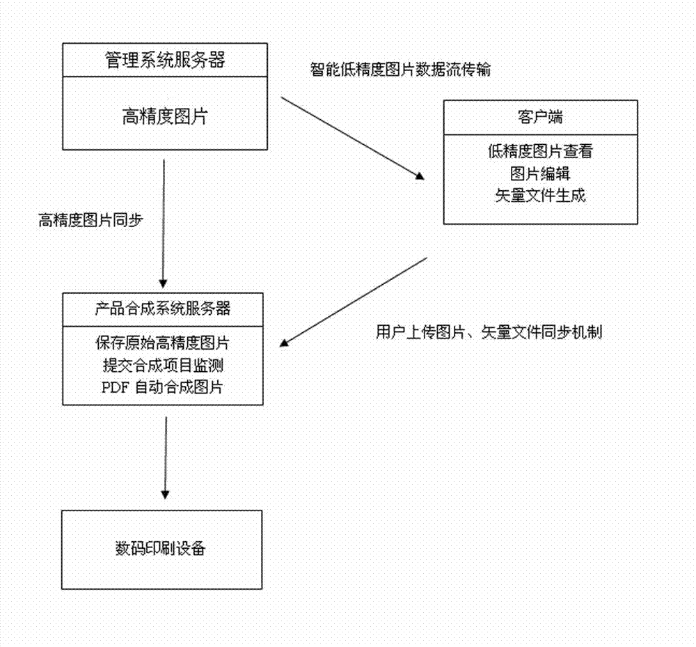 Internet-based remote picture designing, printing and synthesizing system and method