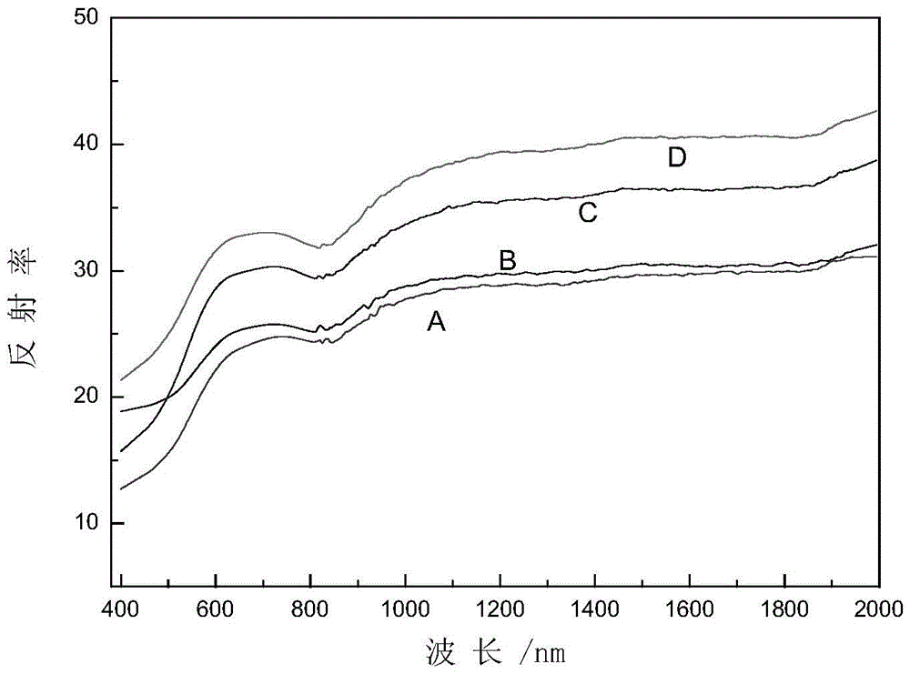 A kind of infrared brown stealth paint and its preparation method and application