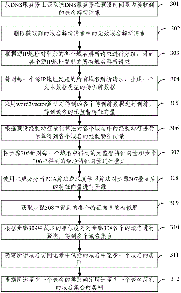 Domain name system analysis method and device