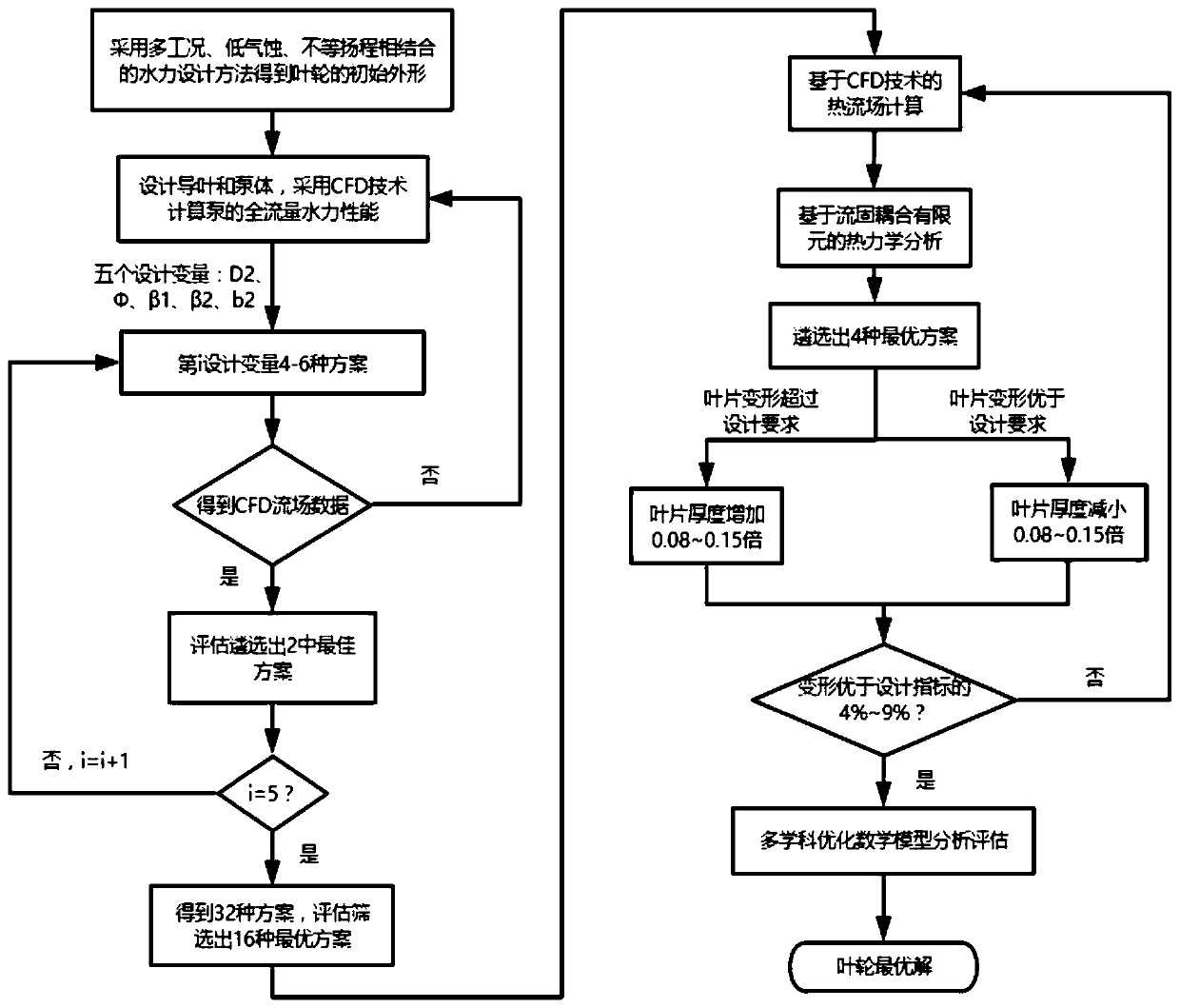 Comprehensive Design Method of High Temperature and High Pressure Centrifugal Pump Impeller Based on Multidisciplinary Optimization