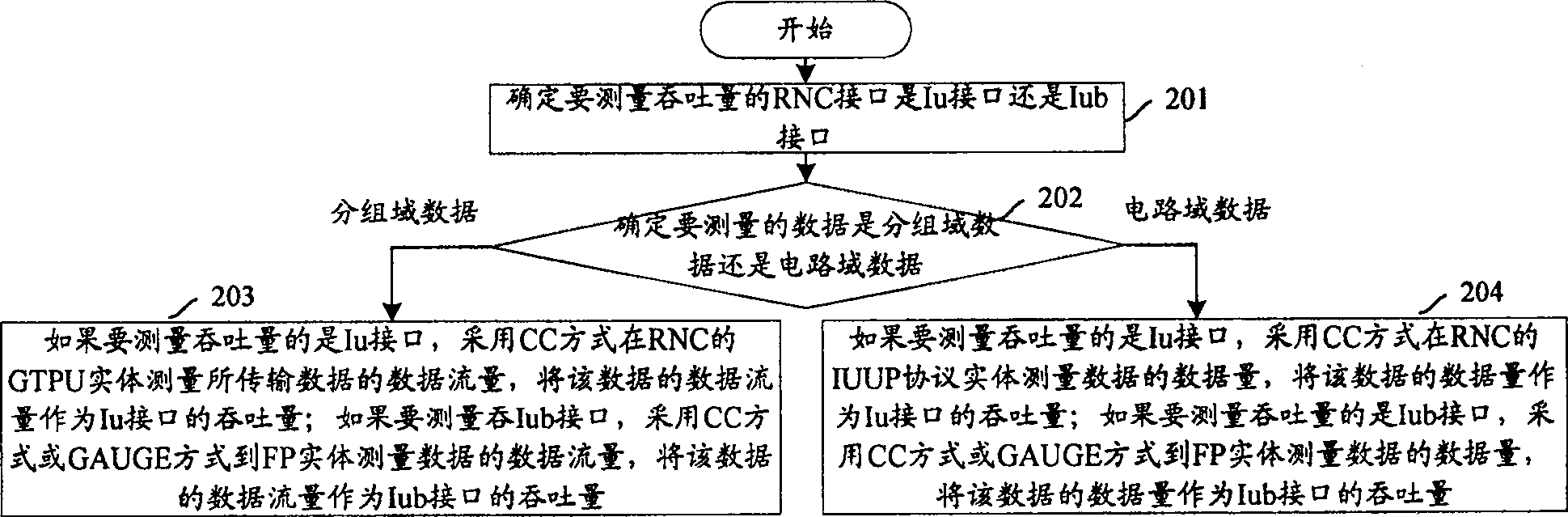 Method and apparatus for measuring interface throughput of wireless network controller