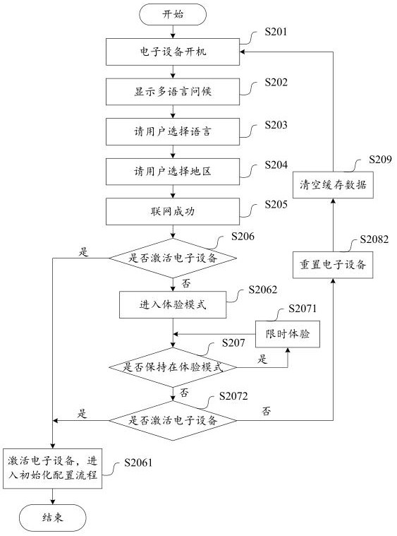 Startup control method and device for electronic equipment and electronic equipment