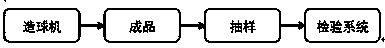 Aldehyde and peculiar smell removing purification ball granularity detecting control system and application