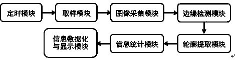 Aldehyde and peculiar smell removing purification ball granularity detecting control system and application