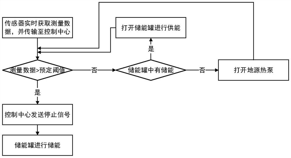 Geothermal source energy saving method and system based on Internet of Things