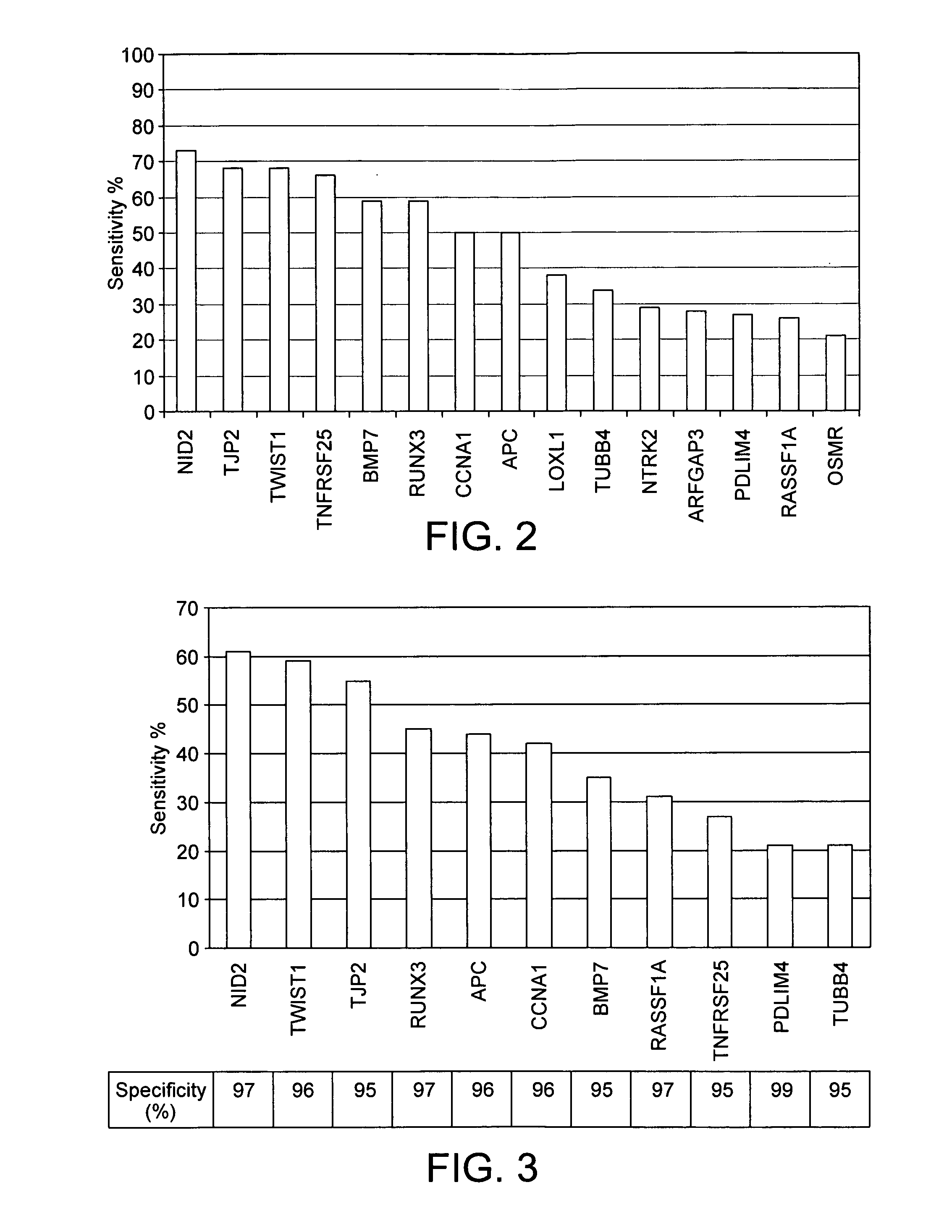 Markers for Bladder Cancer Detection