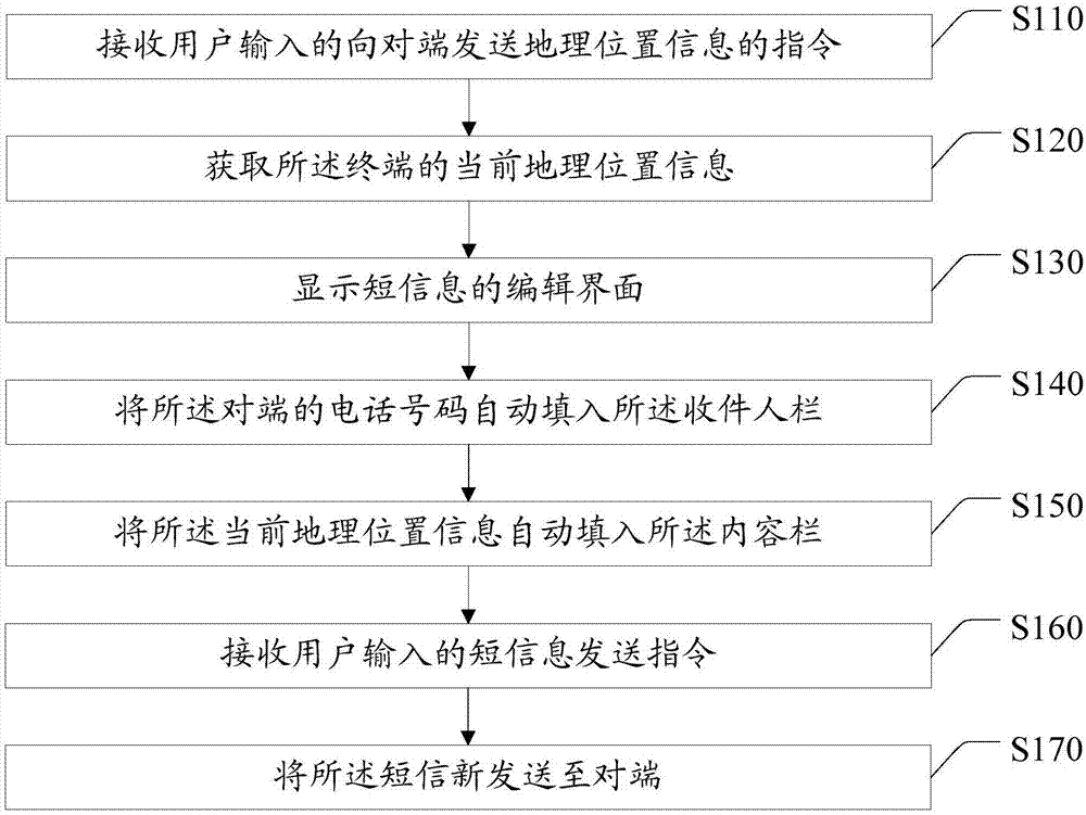 Location sharing method and device as well as computer readable medium