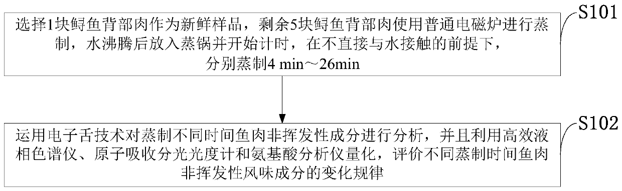 Method for characterizing characteristic taste of steamed fish sample and application