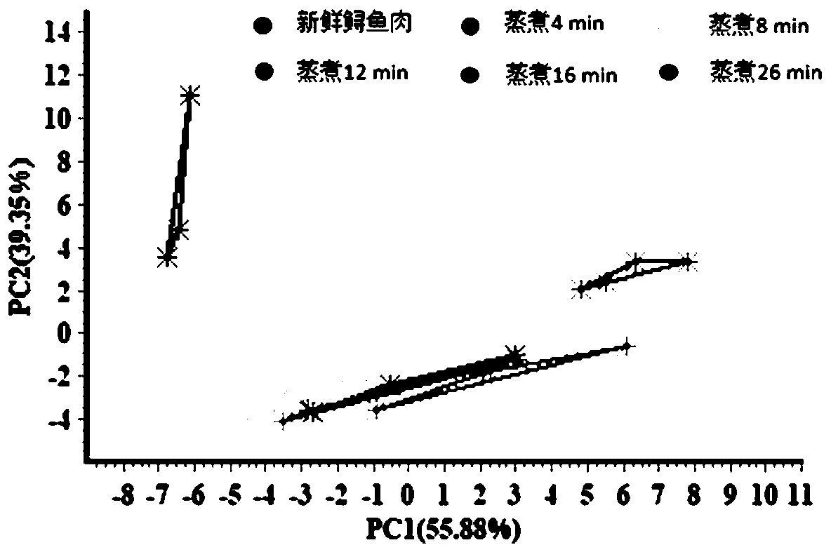 Method for characterizing characteristic taste of steamed fish sample and application
