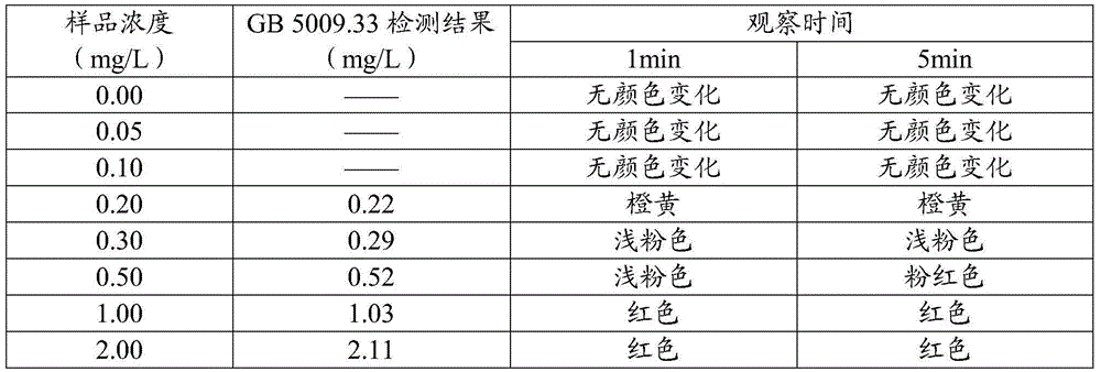 Semi-quantitative nitrite rapid detecting composition and application thereof