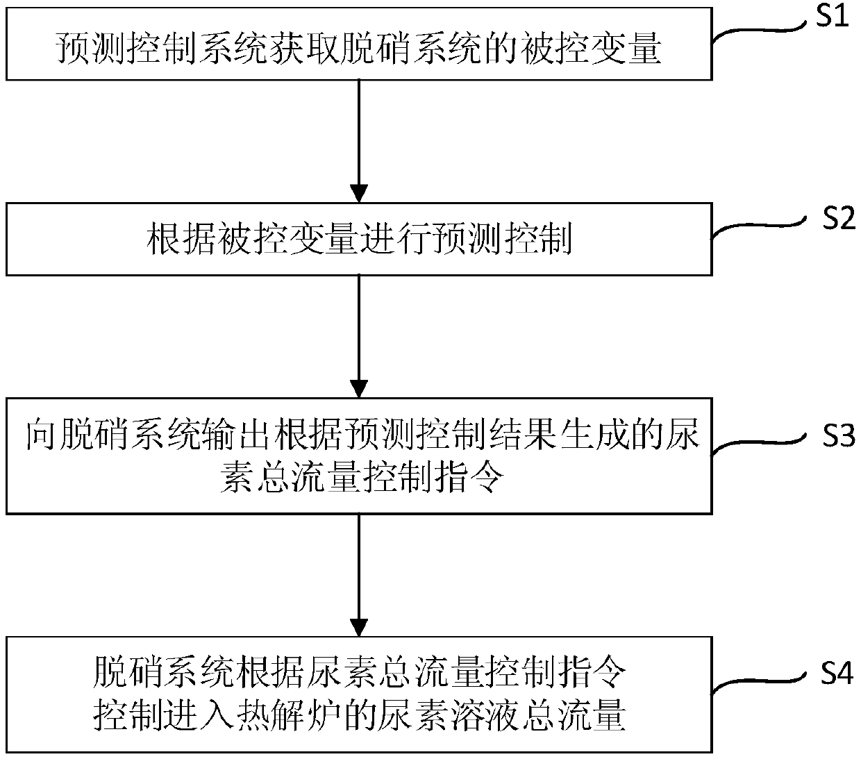 Urea pyrolysis denitrification control system