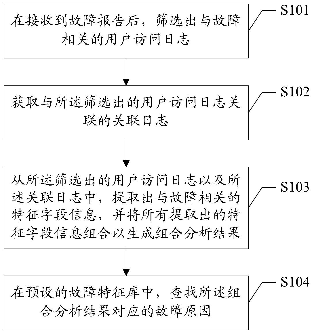 Fault location analysis method and device, computer readable storage medium