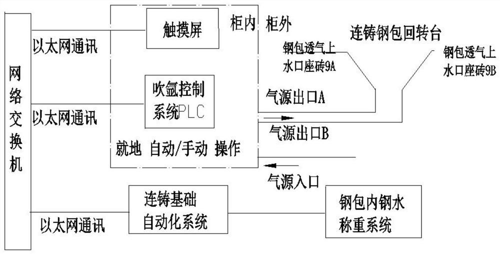 Gas leakage detection and argon blowing flow correction method of argon blowing inlet pipeline of ladle ventilating upper nozzle block