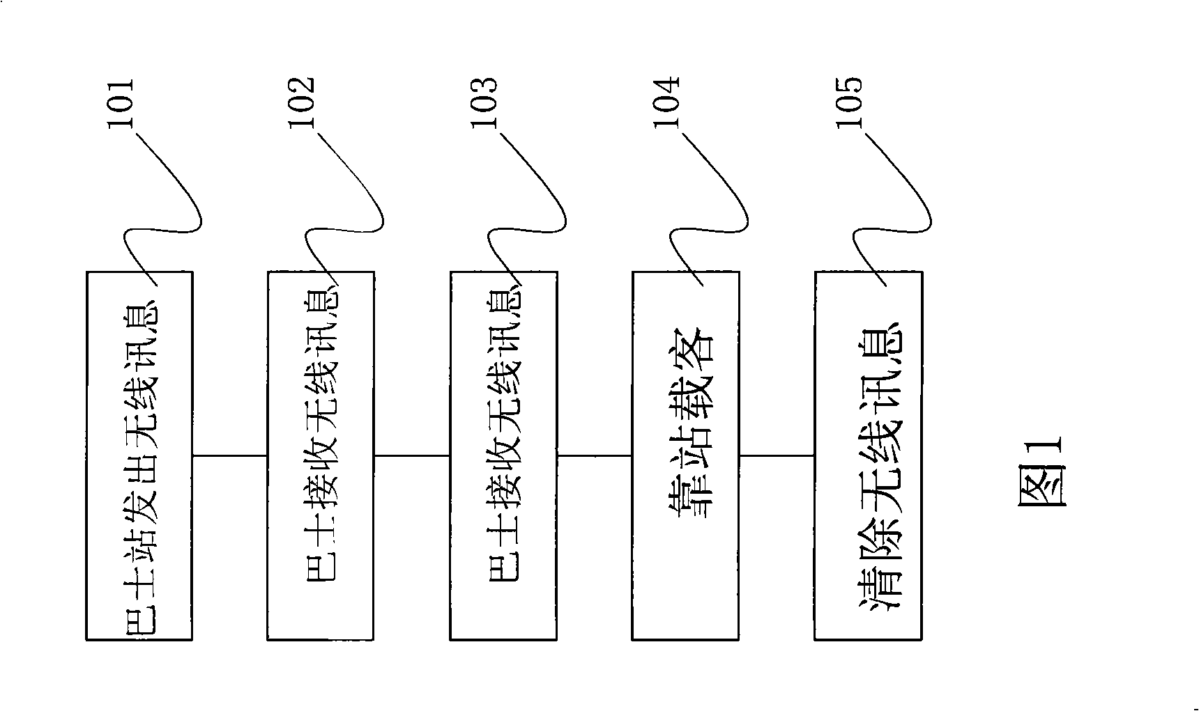 Method and system for calling common bus to station