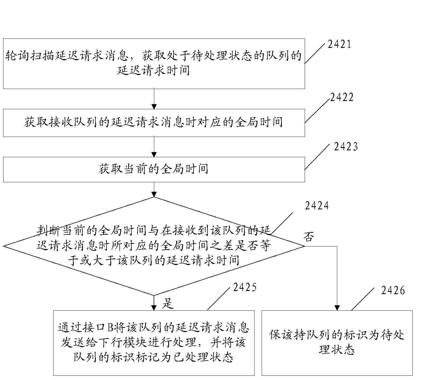 Delaying request processing method and apparatus based on token bucket