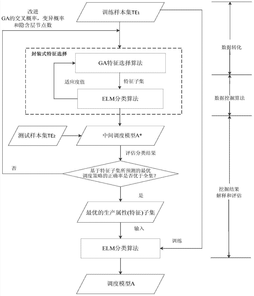 A dynamic scheduling device for a semiconductor production line