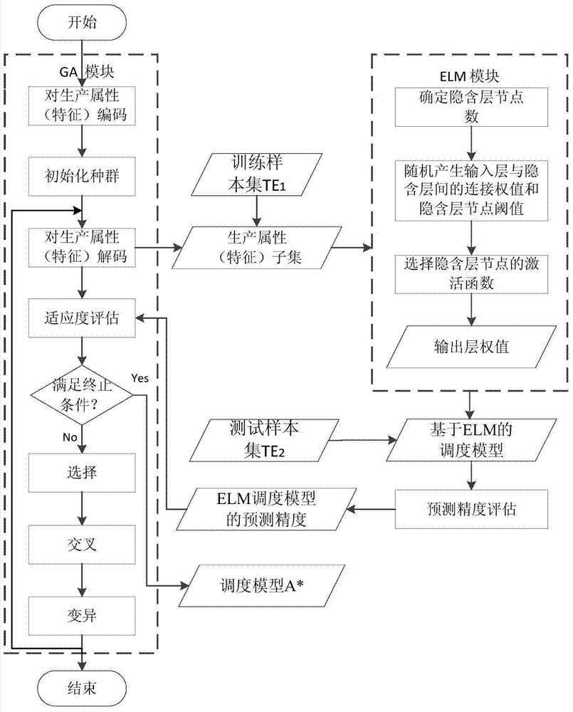 A dynamic scheduling device for a semiconductor production line