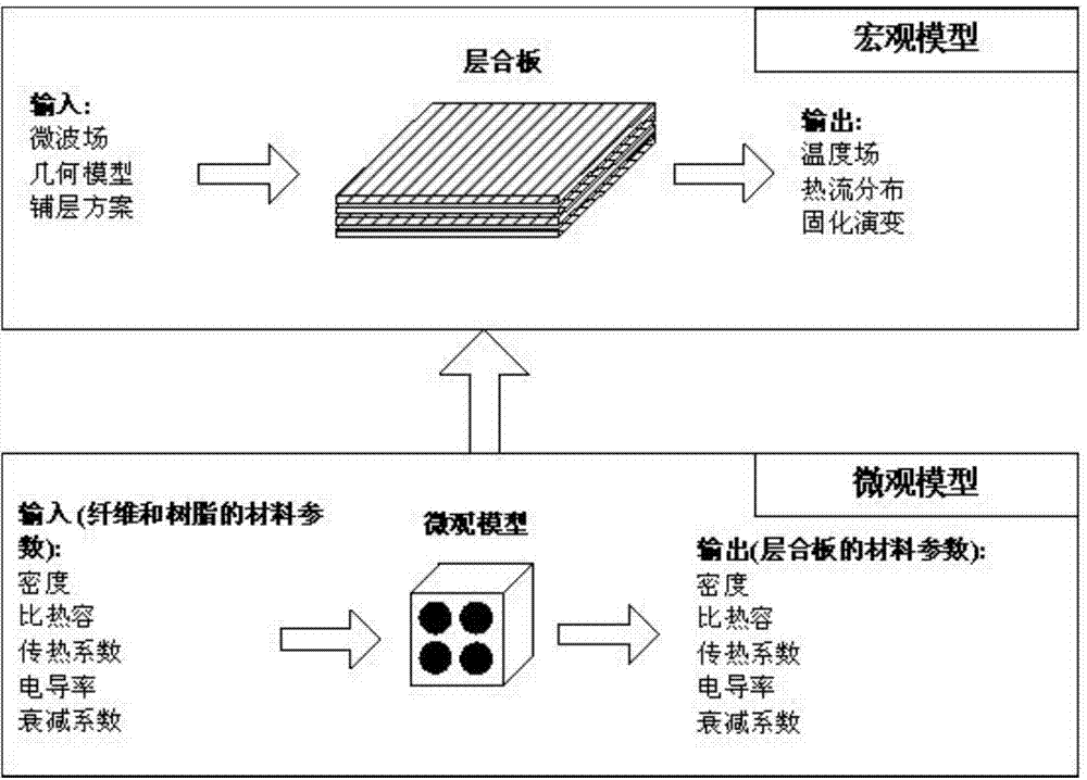 Prediction method for composite microwave curing temperature field