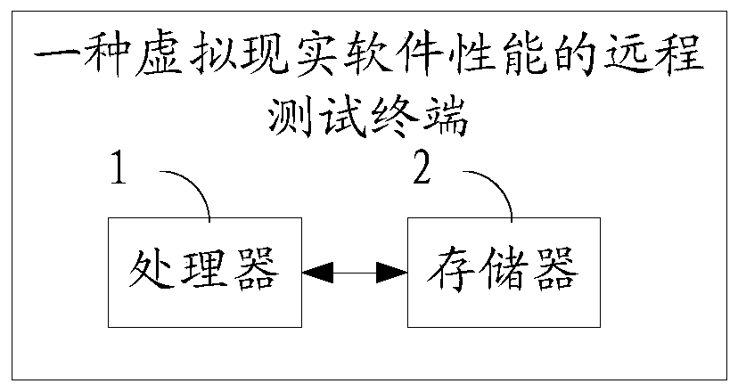 A remote testing method and terminal for virtual reality software performance