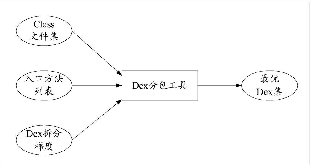 A kind of dex subcontracting method, device, equipment and medium