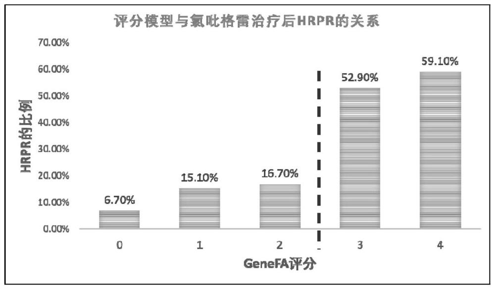Model for predicting anti-platelet curative effect of clopidogrel and application thereof