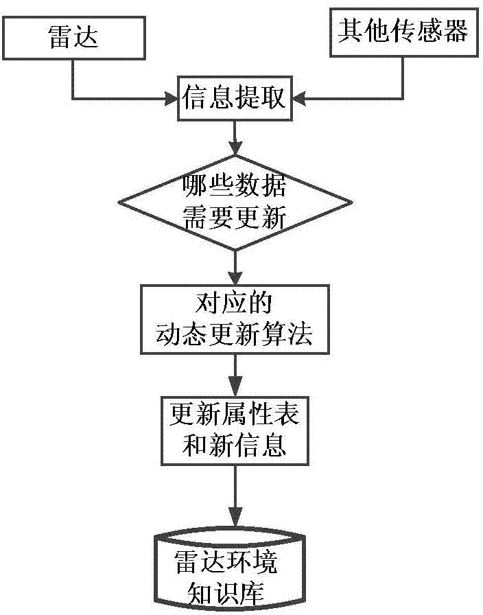 Method for modeling dynamic radar environment knowledge base