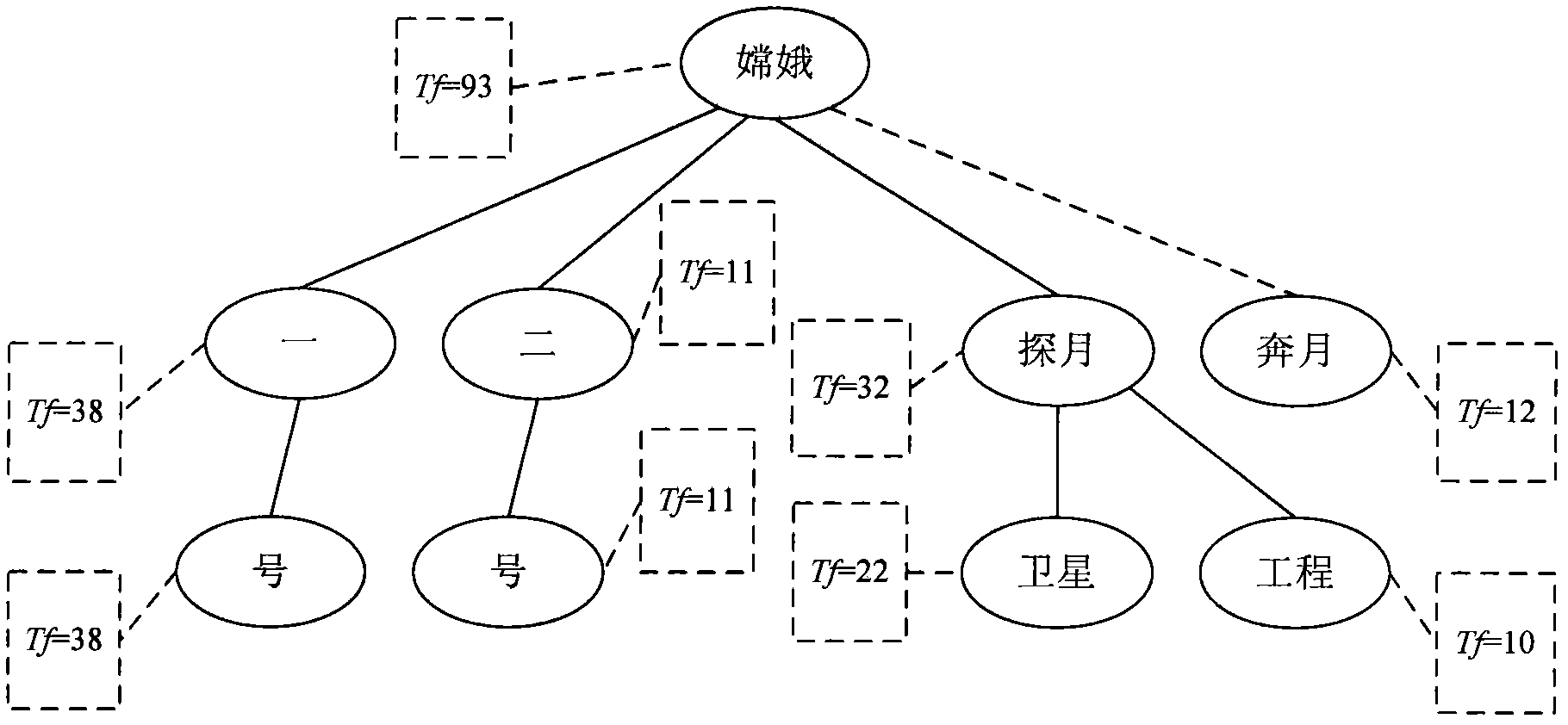 Method and system for discovering network hot topic based on situation assessment