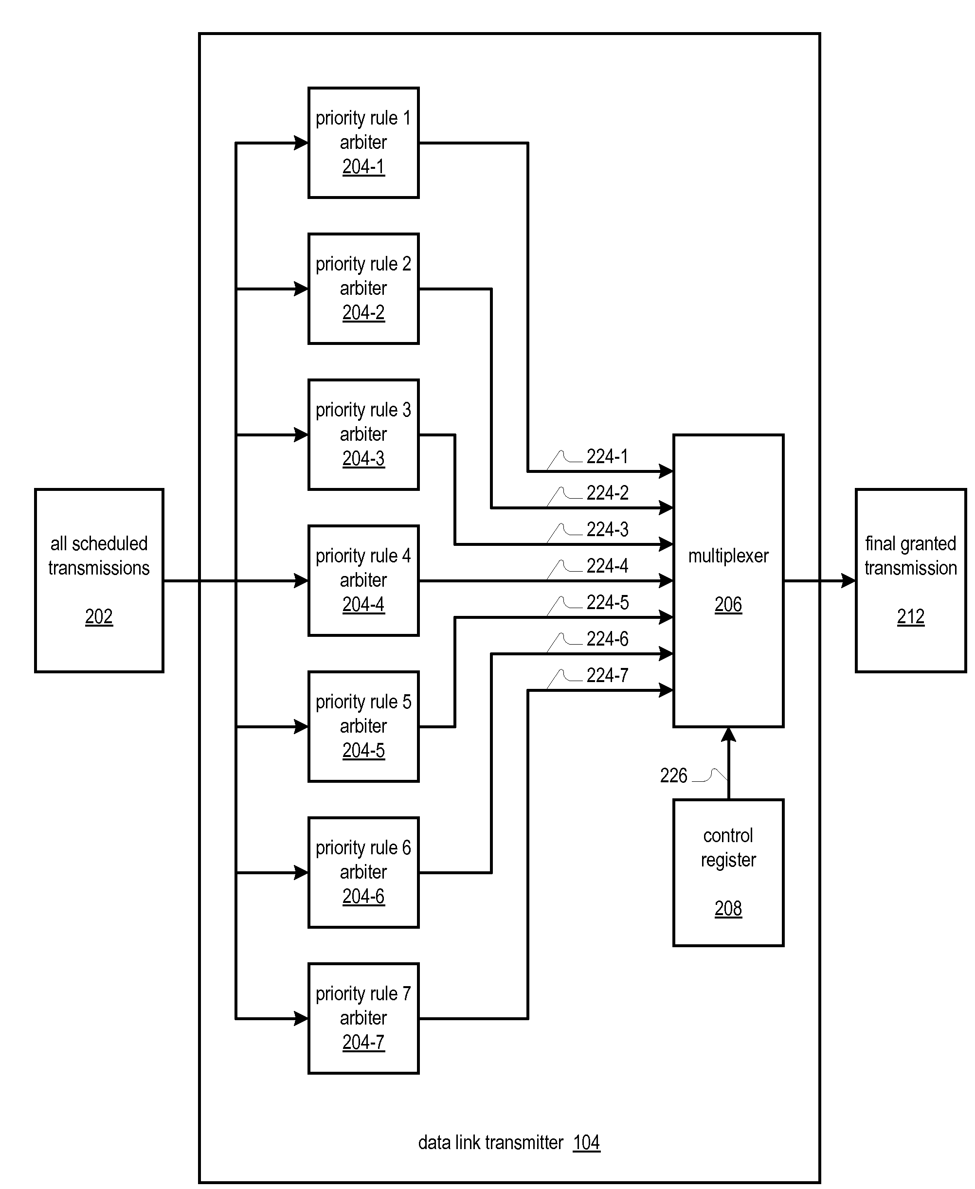 Pci-express data link transmitter employing a plurality of dynamically selectable data transmission priority rules