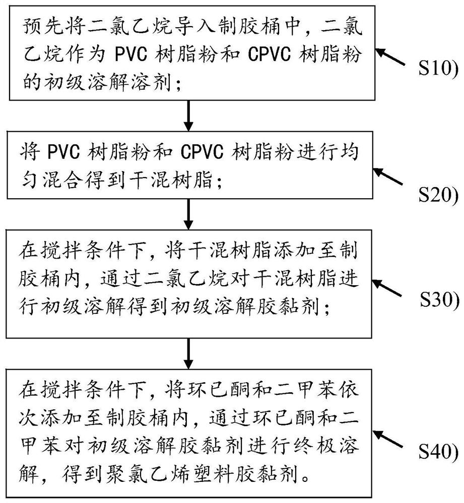 A kind of polyvinyl chloride plastic adhesive and preparation method thereof