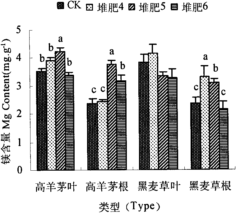 Method for promoting mineral nutrition absorption of lawn by using extract of fine refuse composts