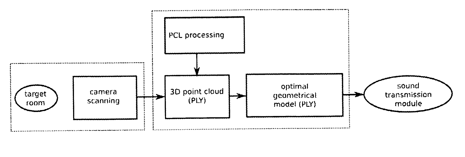 Method and device for modelling room acoustic based on measured geometrical data