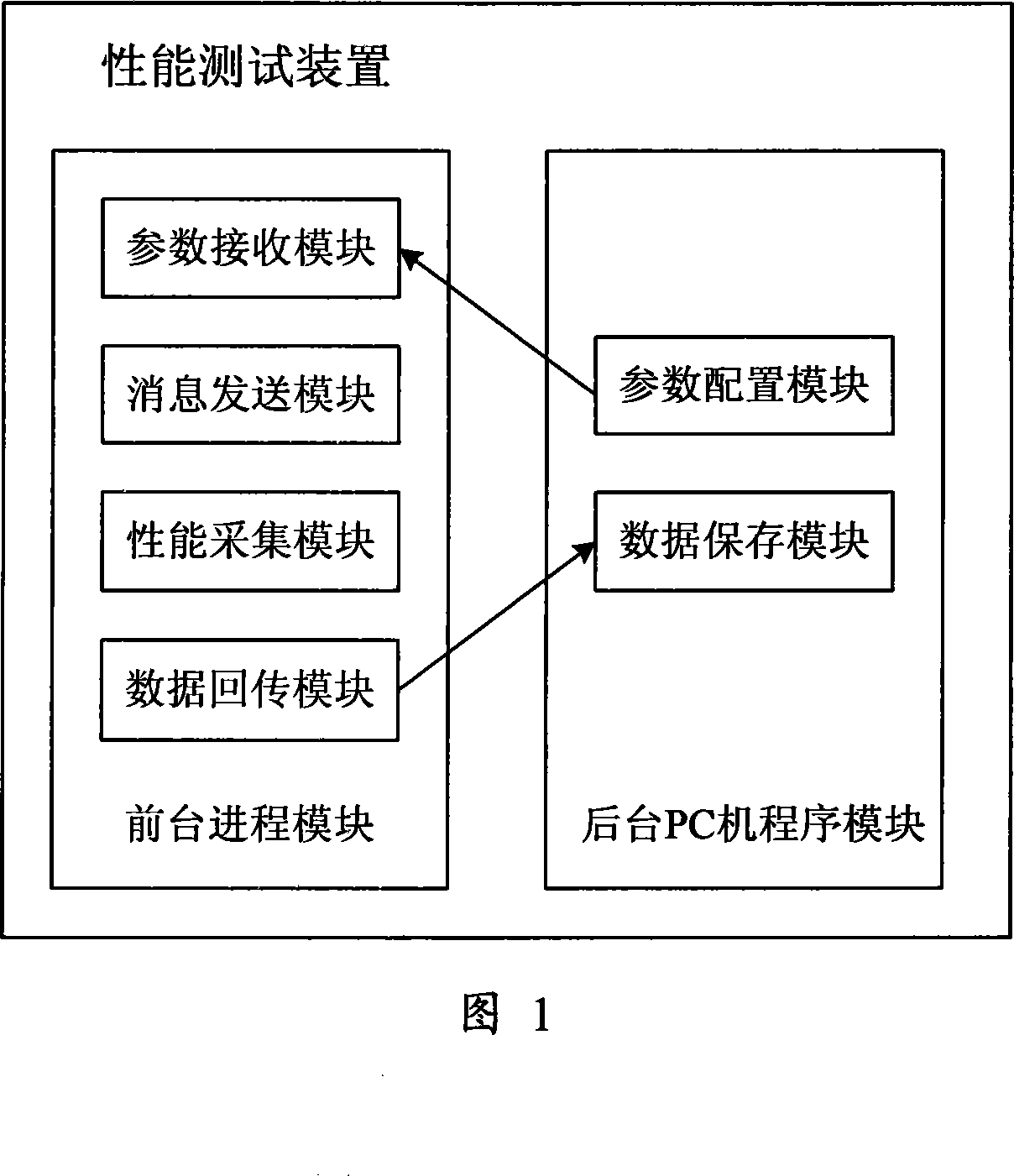 A performance test device and method of signaling transmission network
