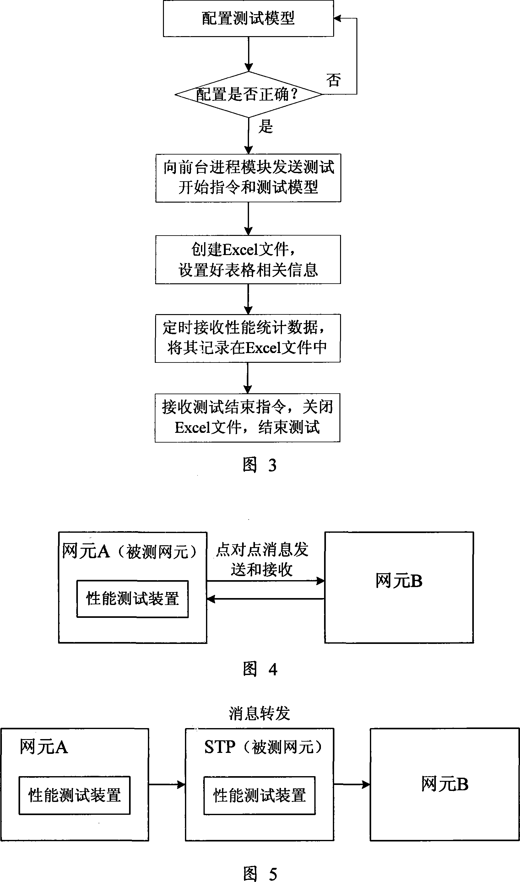 A performance test device and method of signaling transmission network