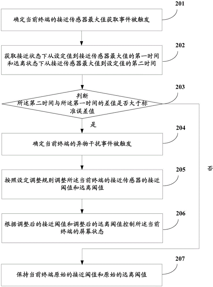 Control method and device of mobile terminal screen status, and mobile terminal