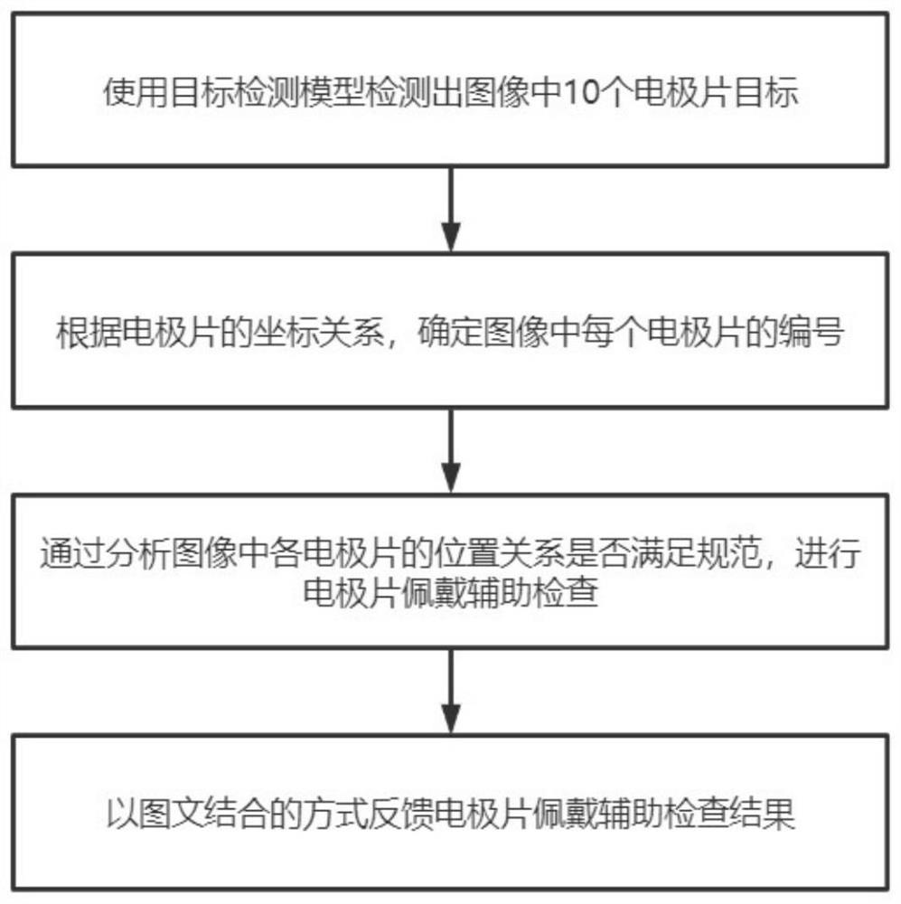 12-lead electrocardio-electrode plate wearing auxiliary examination method based on image target detection