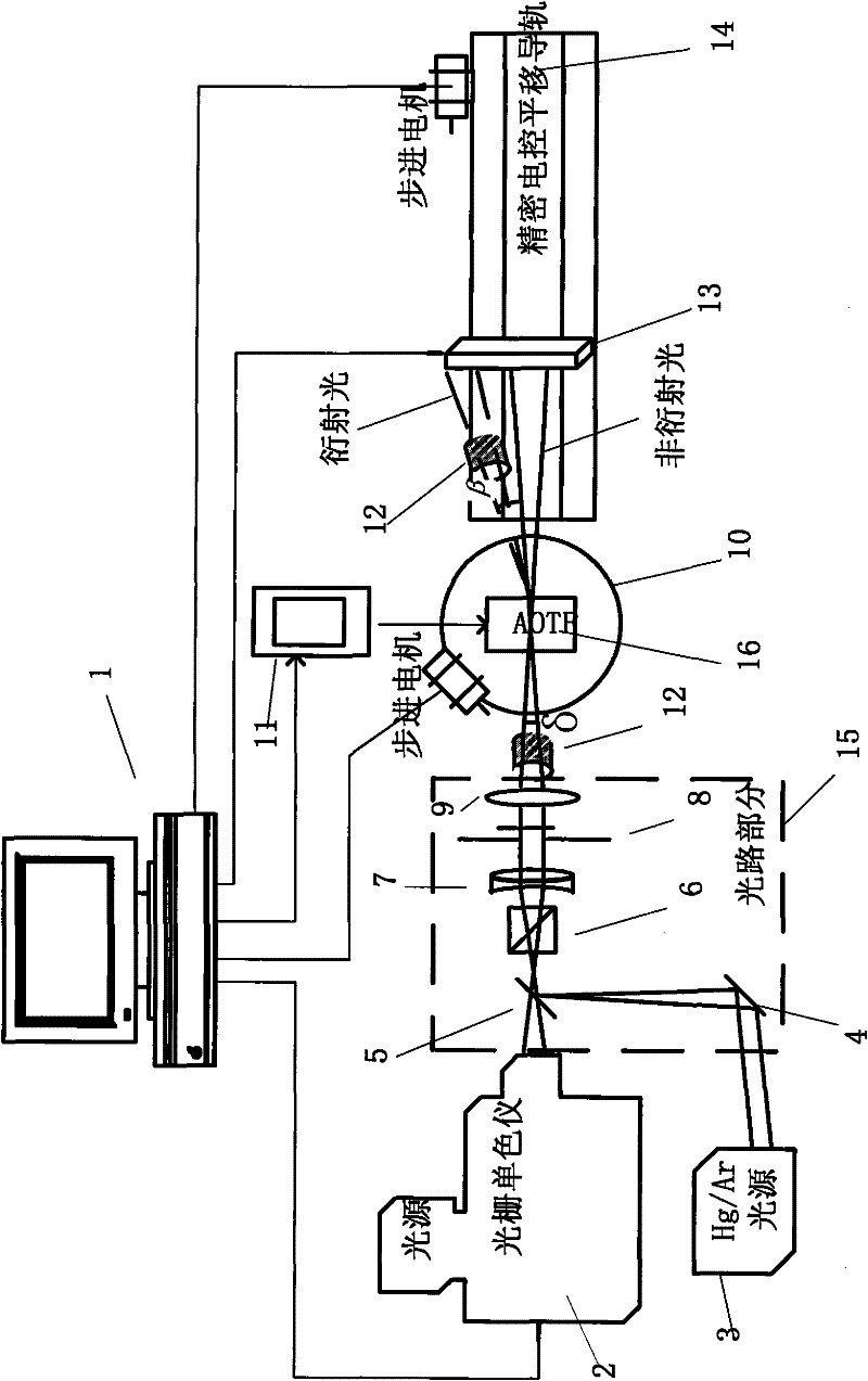 Acousto-optic tunable filter parameter calibration system