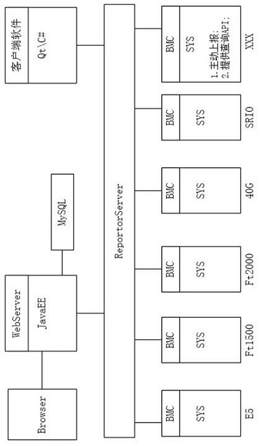 System health state automatic monitoring and platform management software based on localized platform