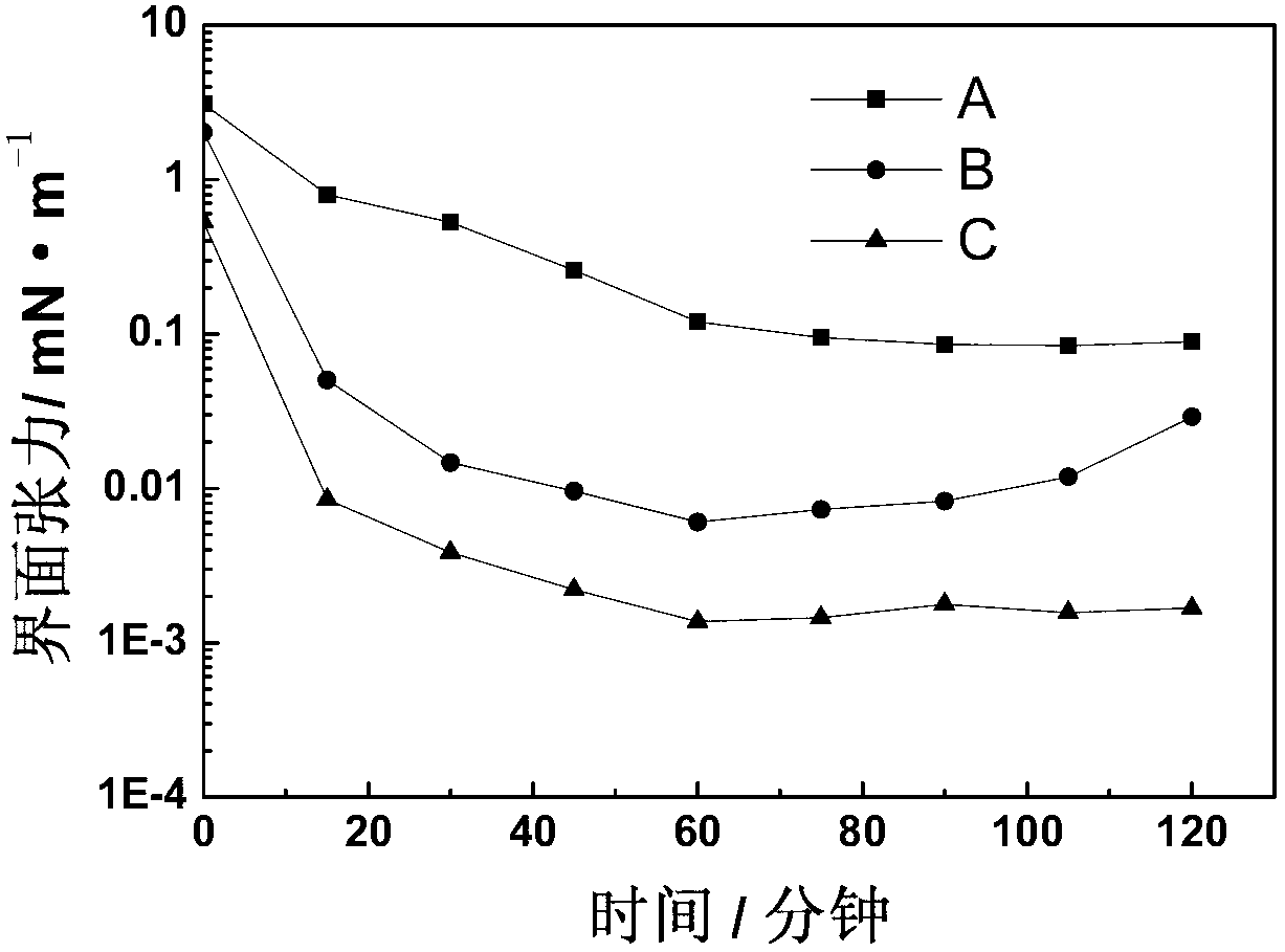 Binary compound oil-flooding composition and application thereof in tertiary oil recovery