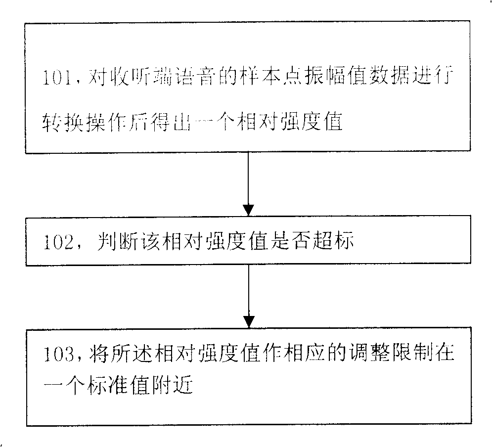 Volume limiting method and system