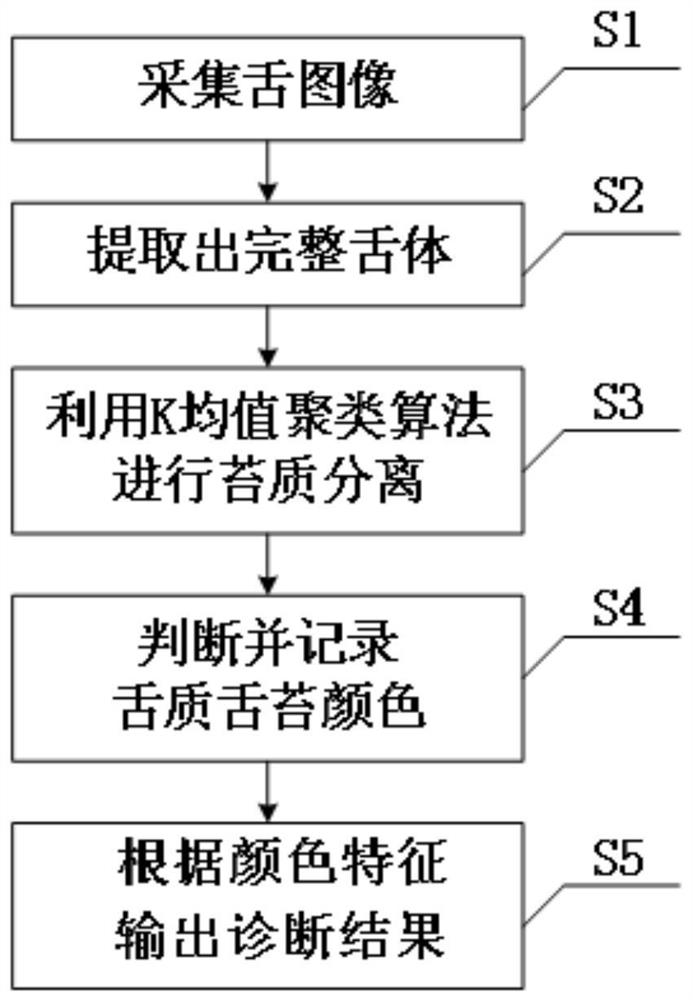 Tongue body color identification method and device based on image processing
