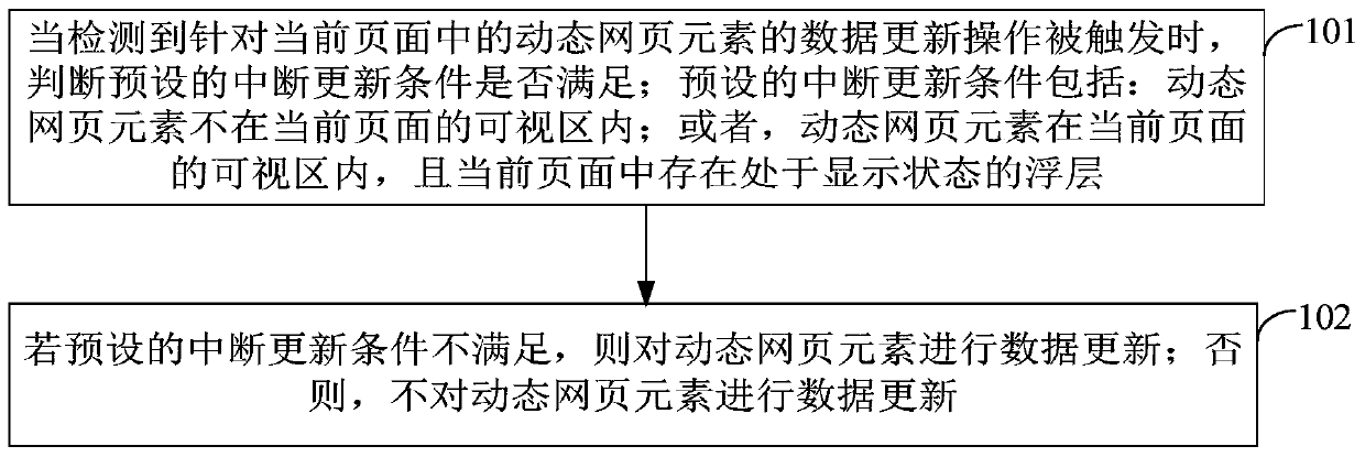 Method and device for controlling page content update