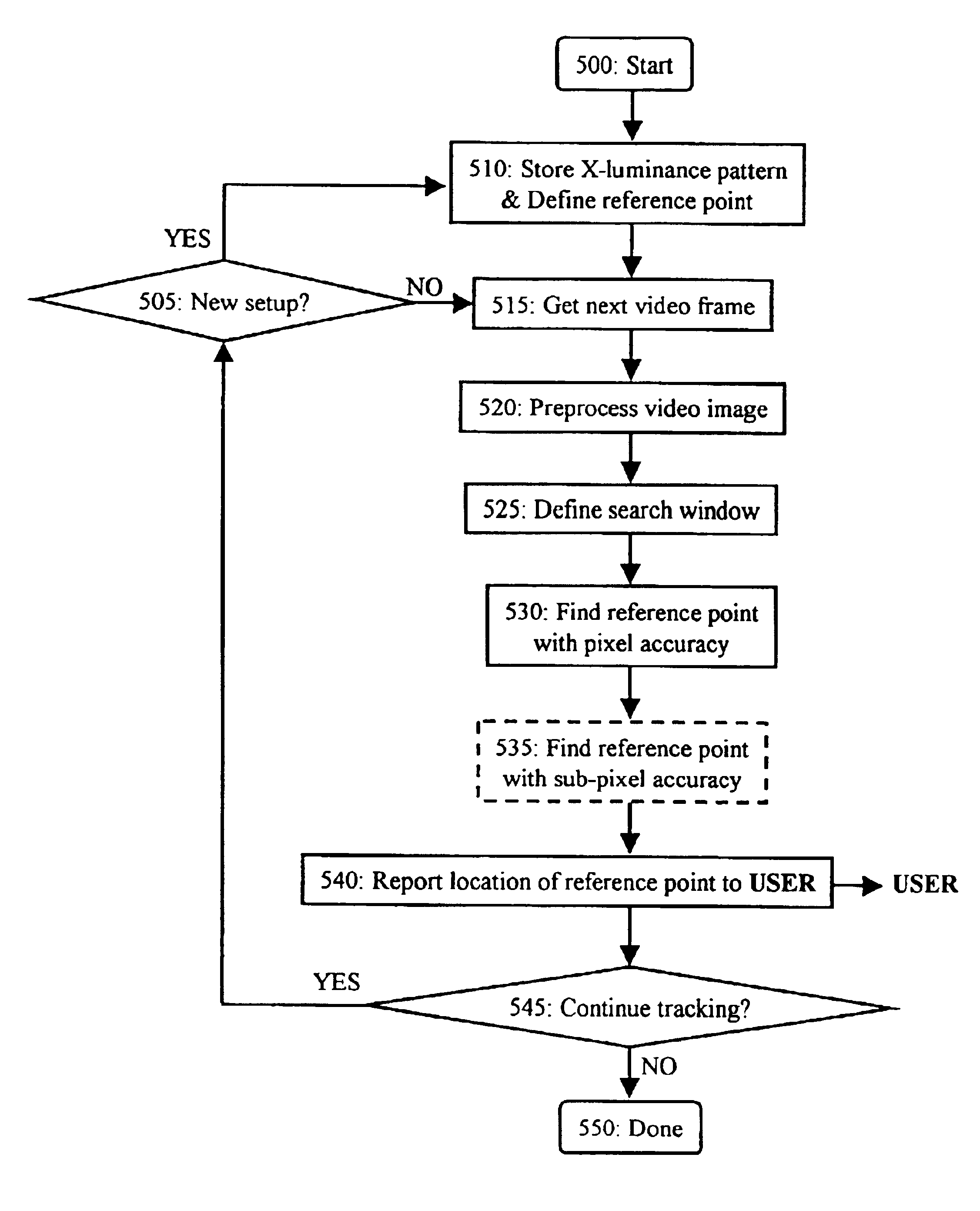 Method for video-based nose location tracking and hands-free computer input devices based thereon