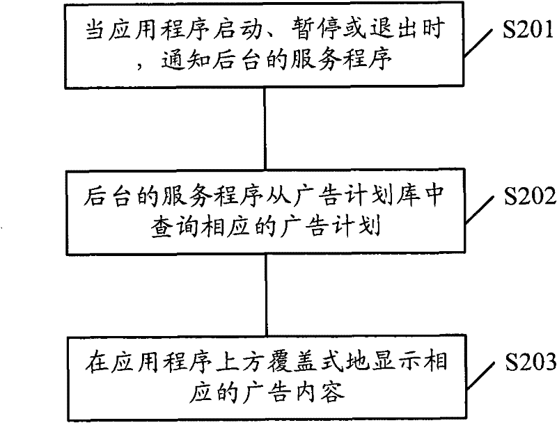 Method for posting advertisement on electronic equipment